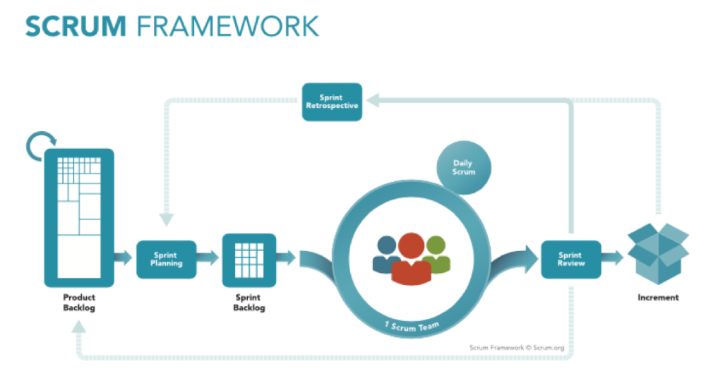 Scrum project management technique