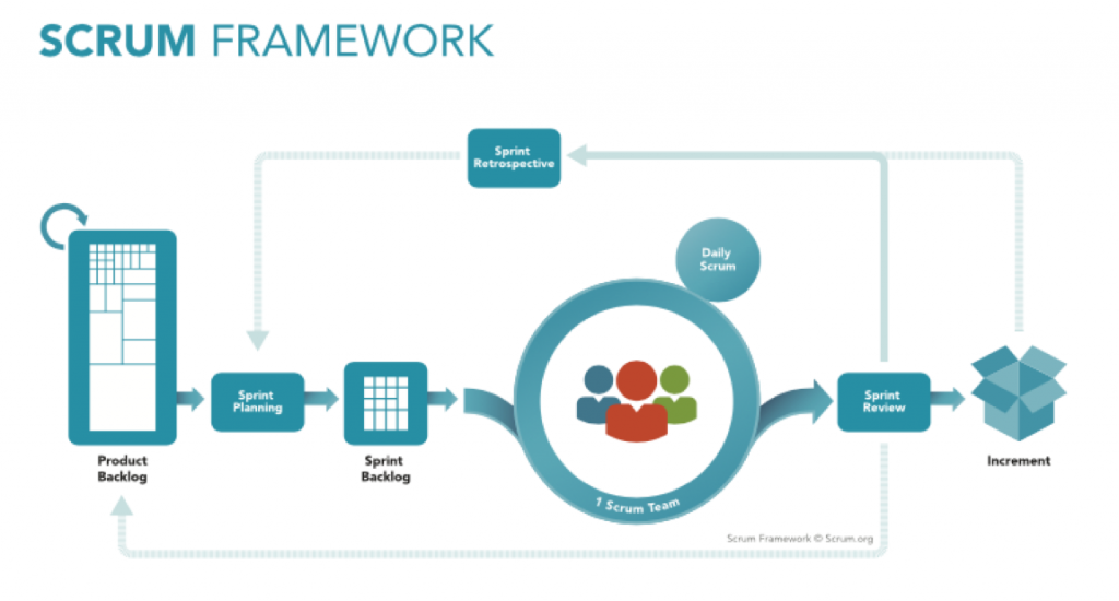 Scrum project management technique 