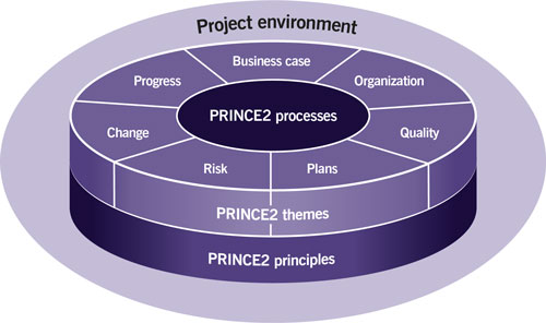 prince2 project management technique