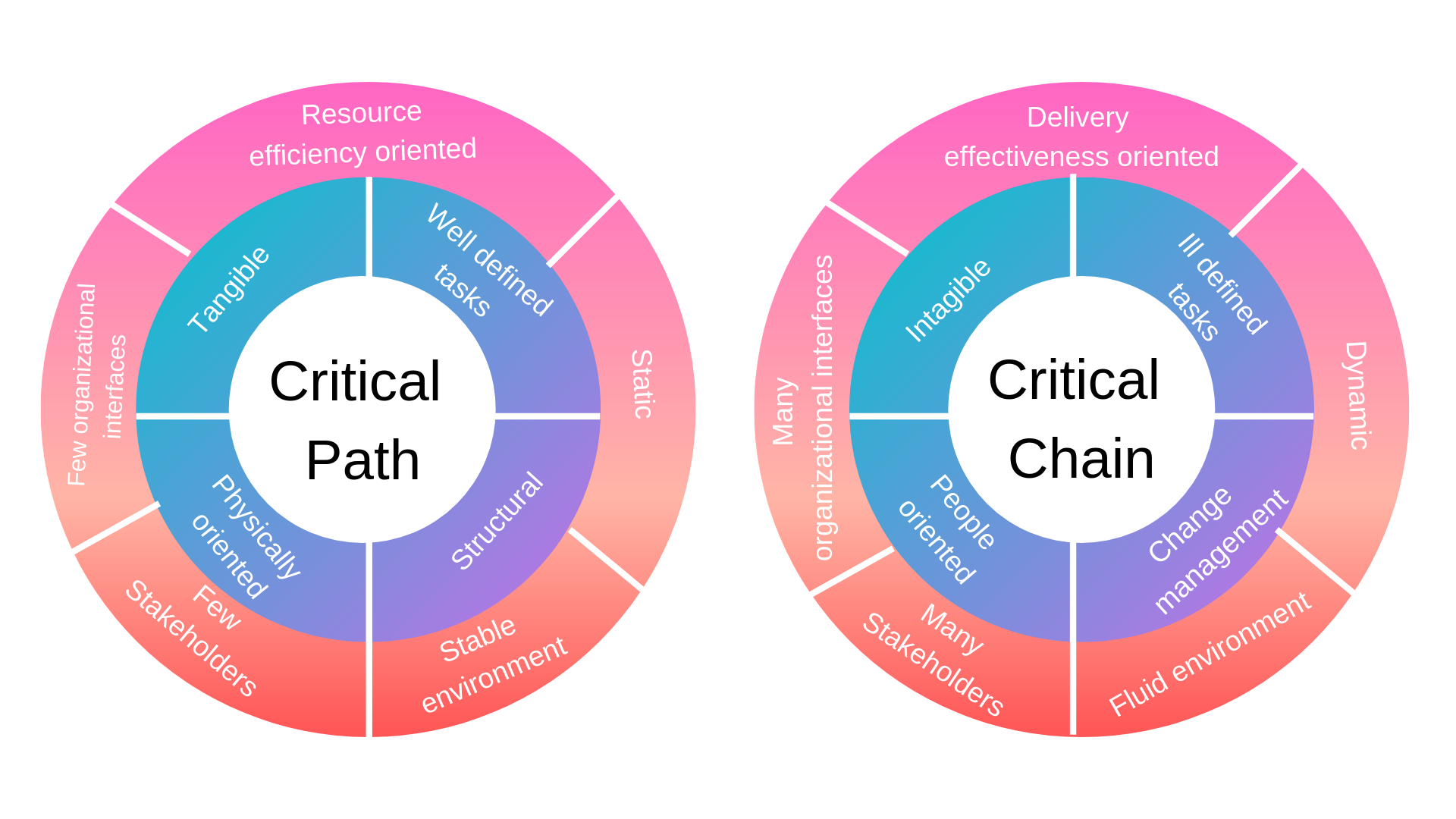 Critical Path and the Critical Chain - ProofHub