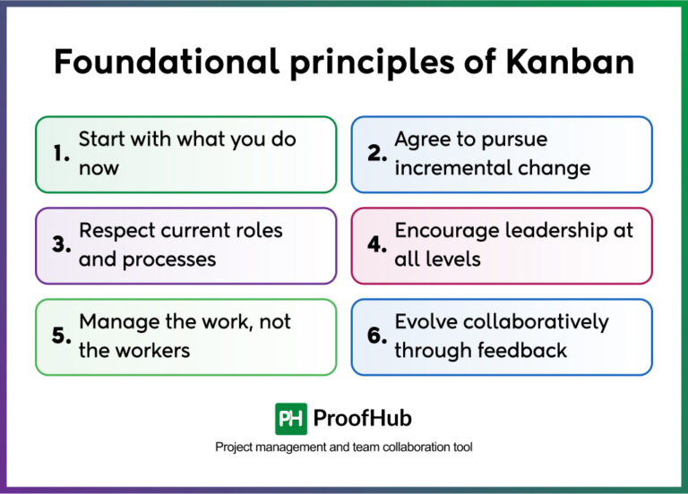 Kanban Project Management: A Complete Guide for Managers