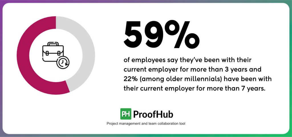 59% of employees say they’ve been with their current employer for more than 3 years