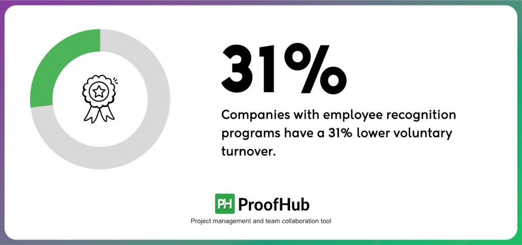 Companies with employee recognition programs have a 31% lower voluntary turnover.