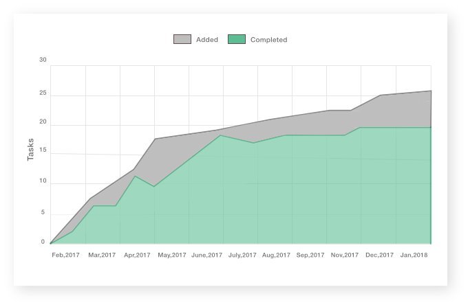 ProofHub Reporting Software