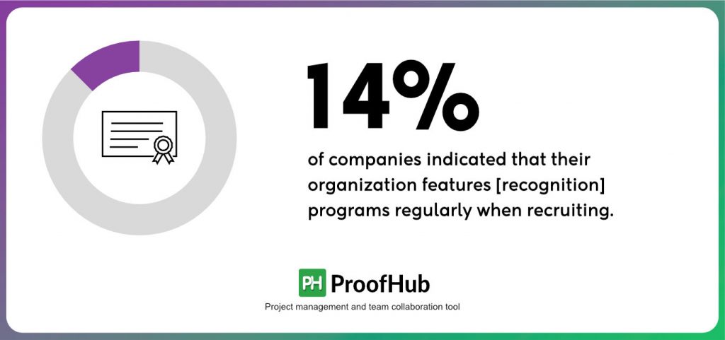 14% of companies indicated that their organization features recognition programs regularly when recruiting