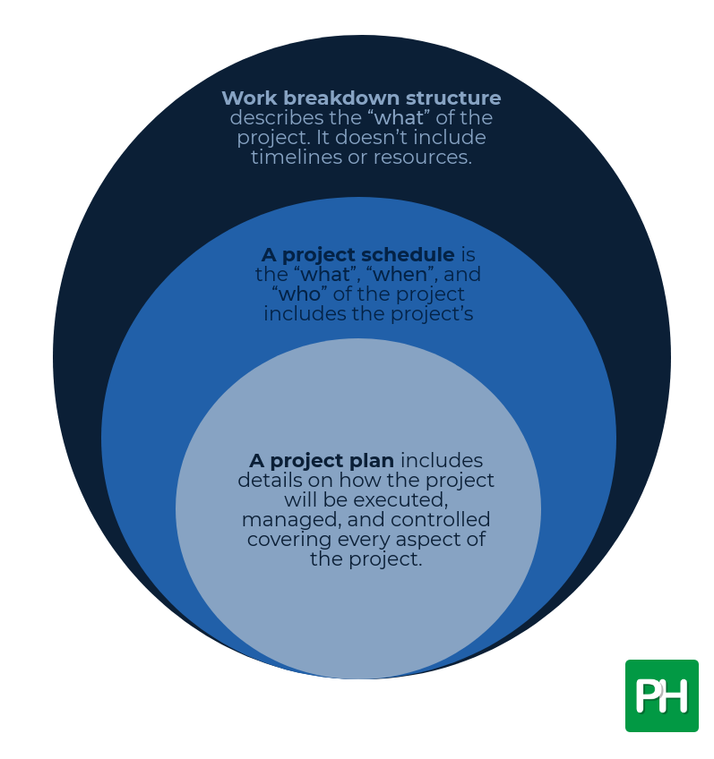 Work Breakdown Structure vs Project Schedule vs Project Plan