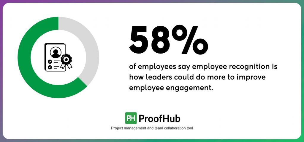 employee recognition is how leaders could do more to improve employee engagement