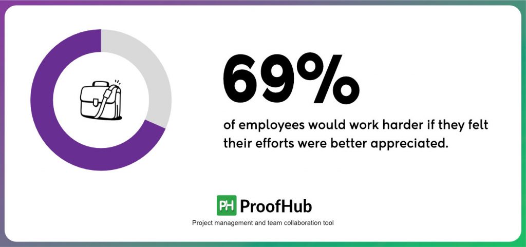 69% of employees would work harder if they felt their efforts were better appreciated