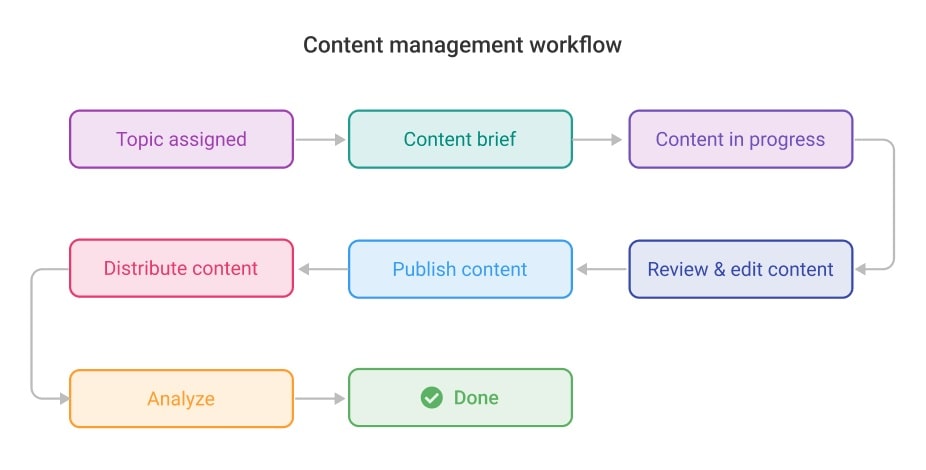 Create your workflow
