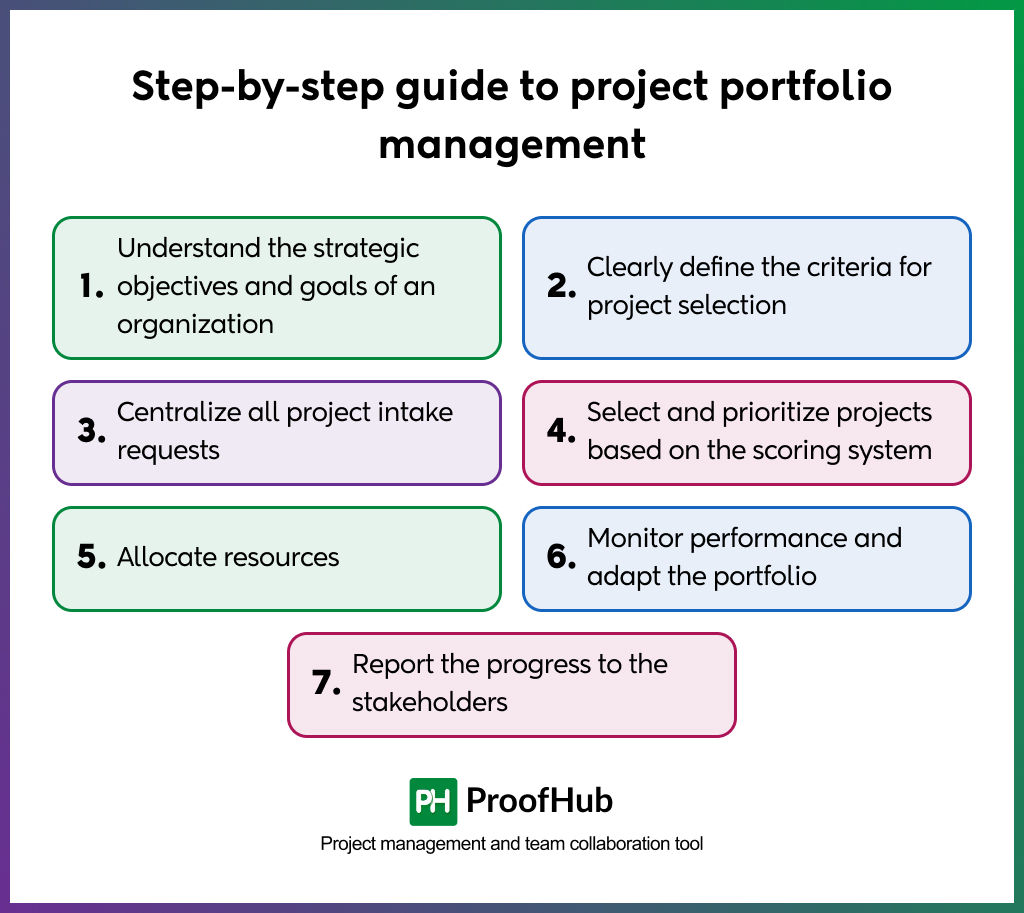 project portfolio management steps