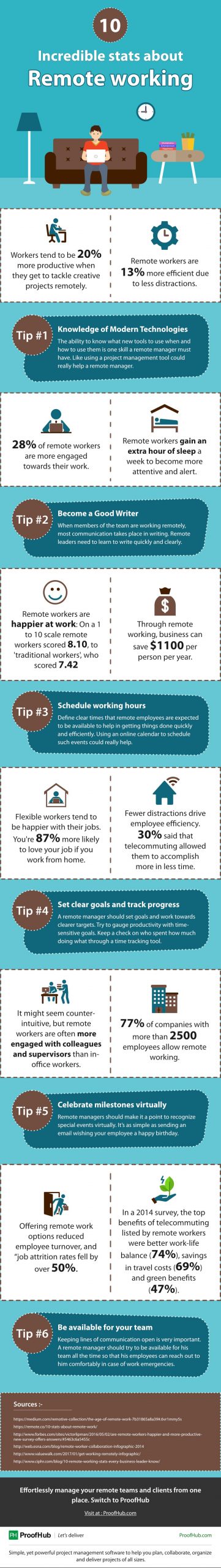 Remote work stats