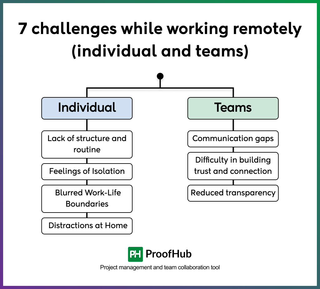 challenges while working remotely