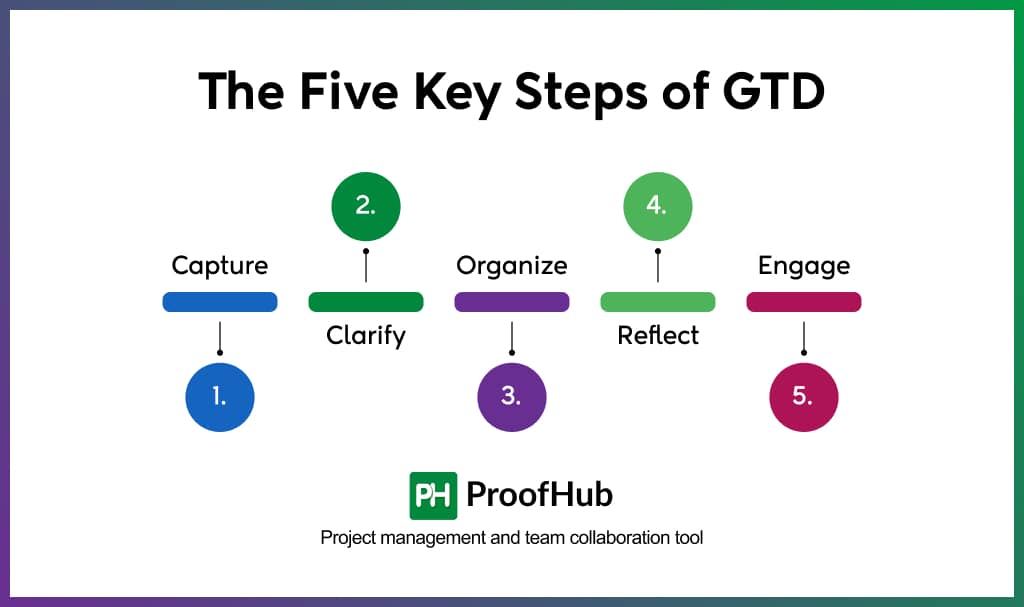The Five Key Steps of GTD
