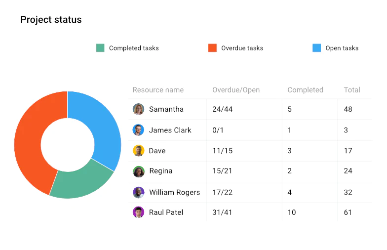 Reporting Feature in ProofHub