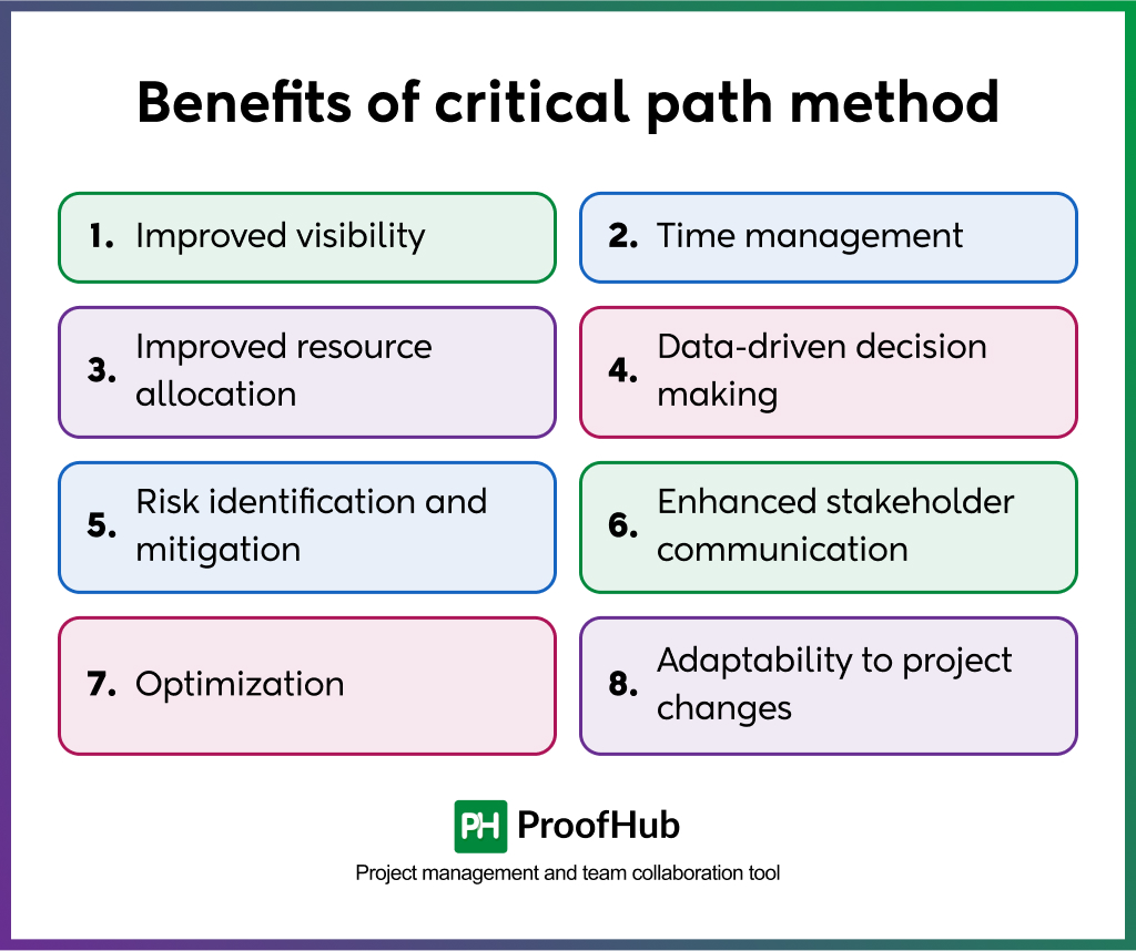 Benefits of critical path method