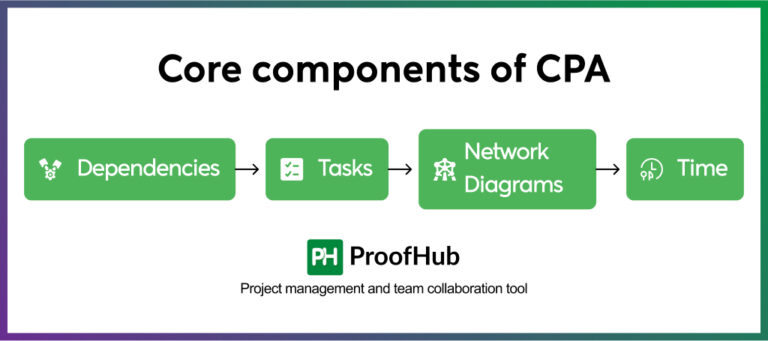 Critical Path Method (CPM): A Complete Guide