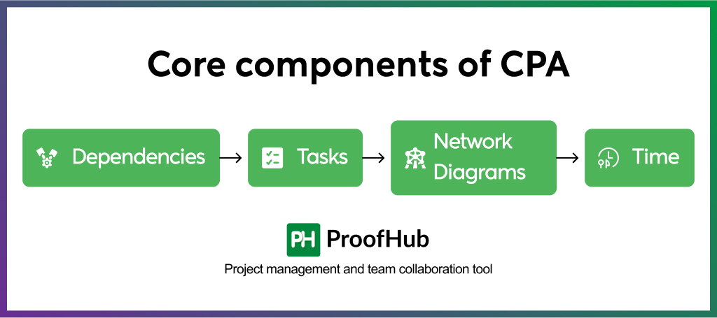 Core components of CPA