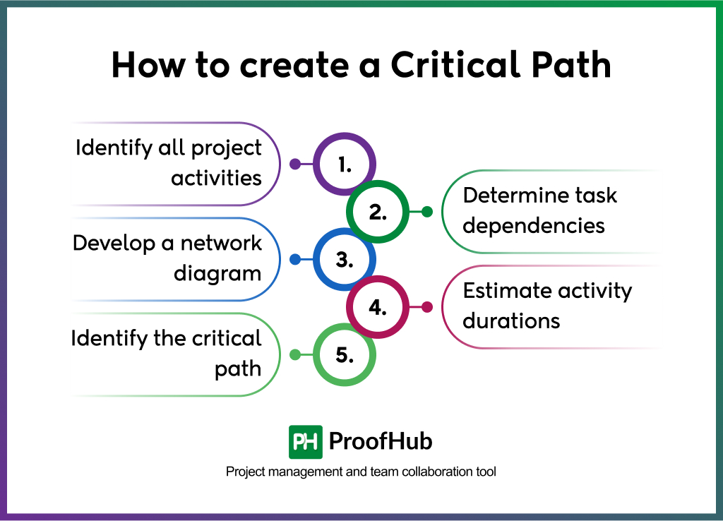 How to create a Critical Path