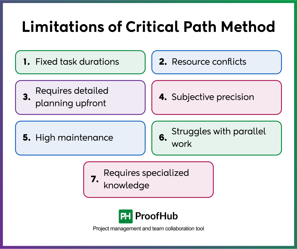 Limitations of Critical Path Method