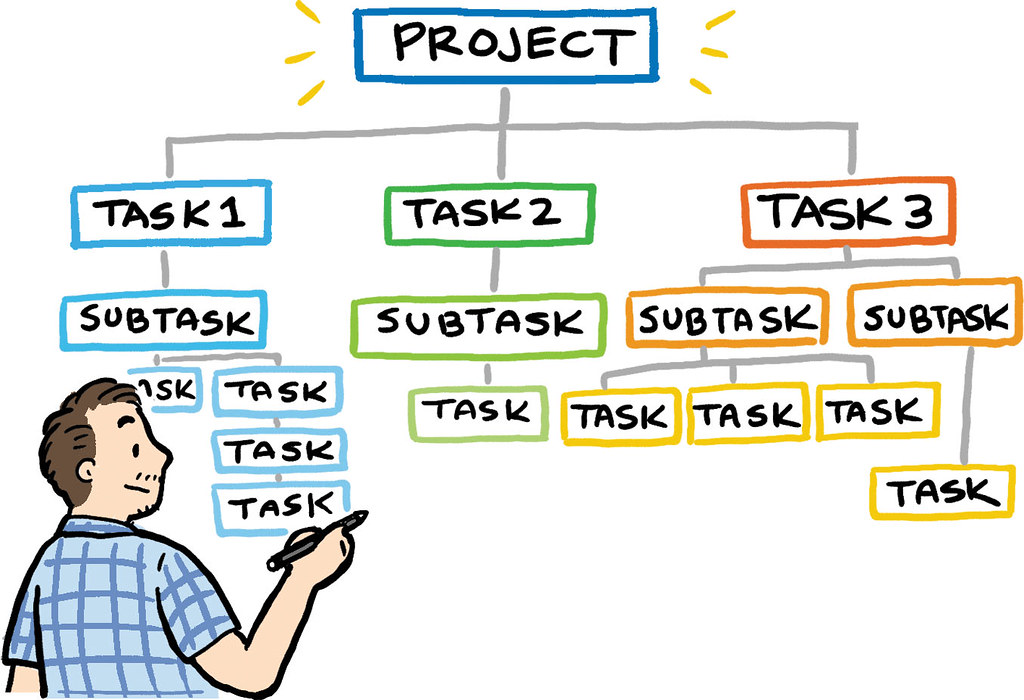 Break the Entire Project into Smaller Tasks/Activities