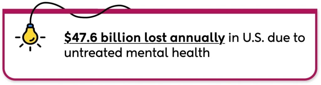 $47.6 billion lost annually in U.S. due to untreated mental health