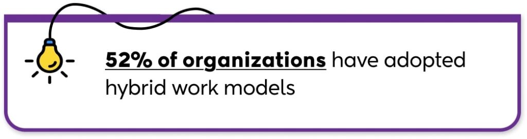52% of organizations have adopted hybrid work models