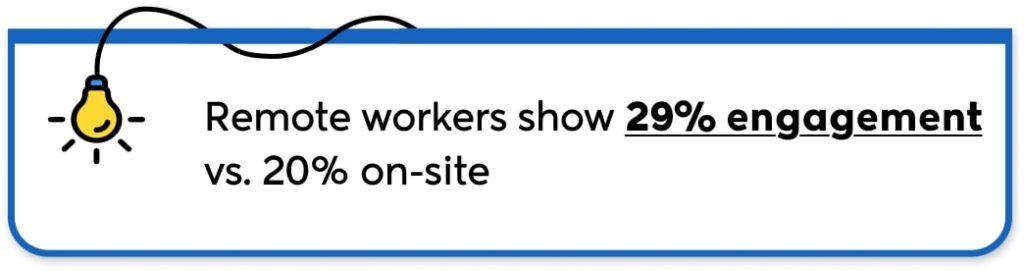 Remote workers show more engagement vs on-site