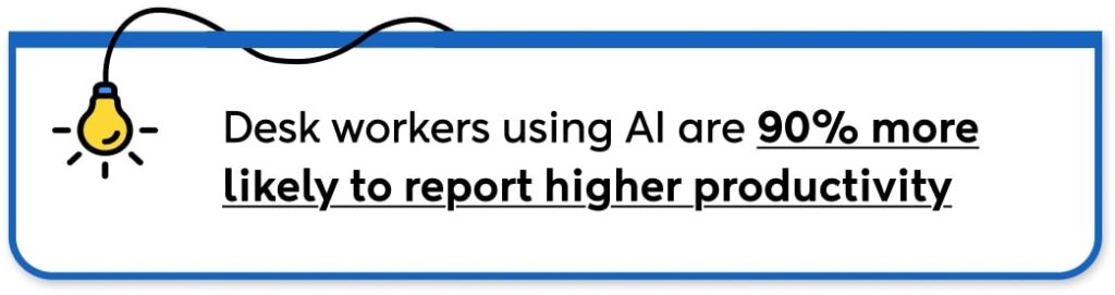 Workers using AI are 90% more likely to report higher productivity