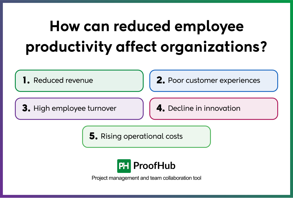 affects of reduced employee productivity on ganizations