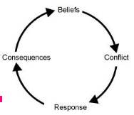 The conflict cycle