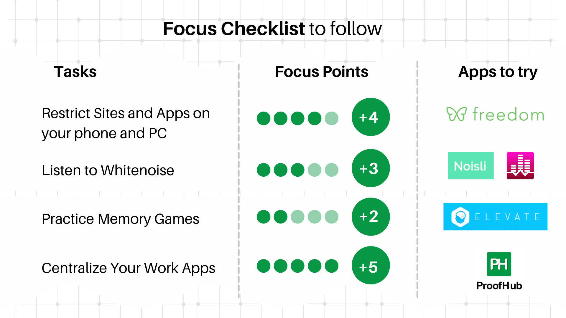 Focus checklist to follow