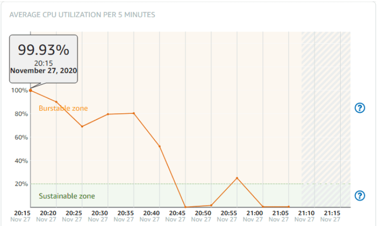 CPU utilization metrics