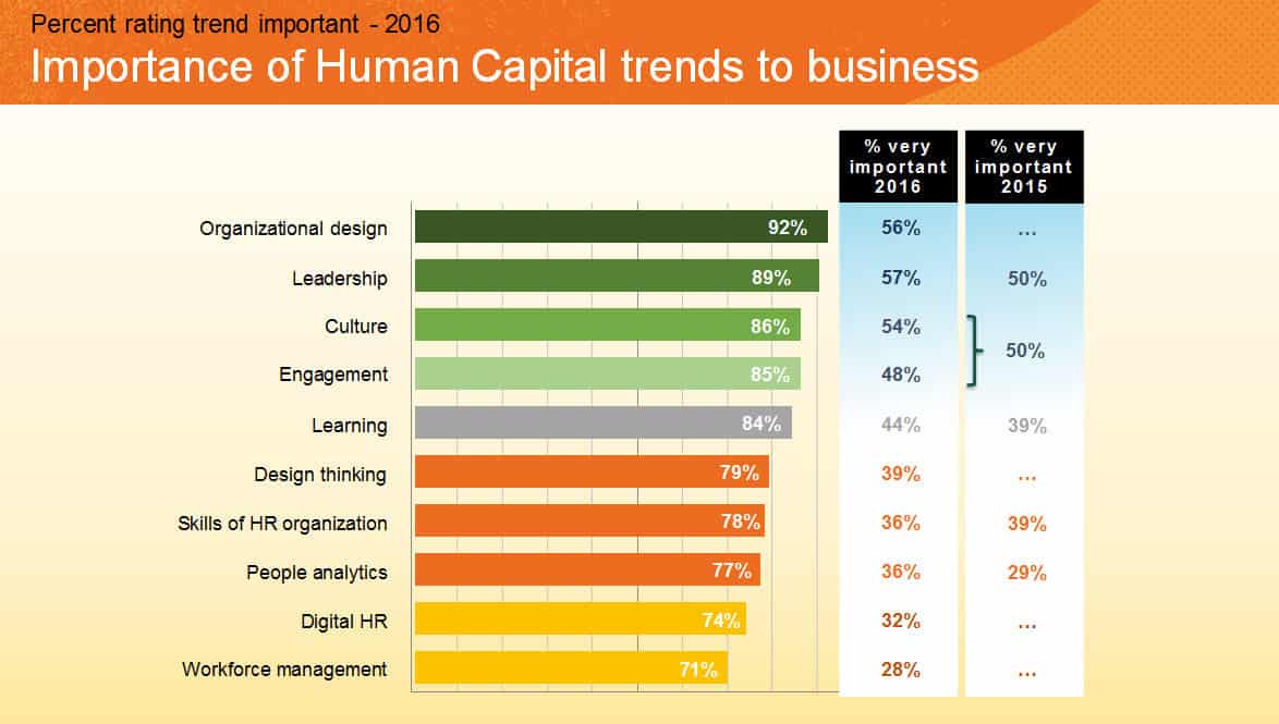 Importance of Human Capital trends to business