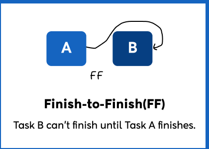 Finish-to-Finish (FF)
