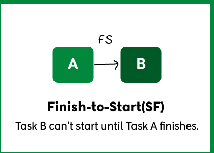 Finish-to-Start (SF)
