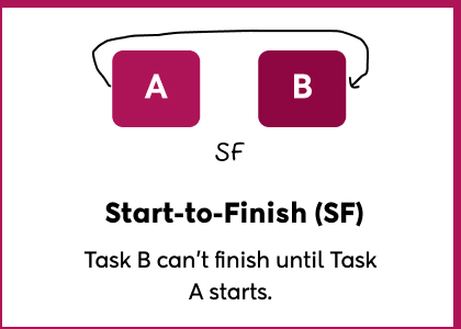 Start-to-Finish (SF)