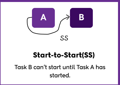 Start-to-Start (SS)