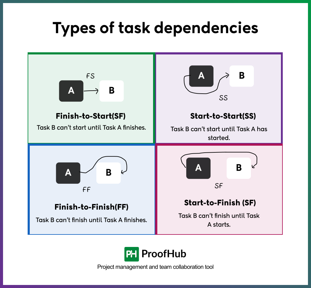 task dependencies types