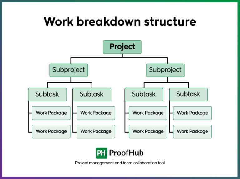 What are Task Dependencies? Types, Examples & Tips