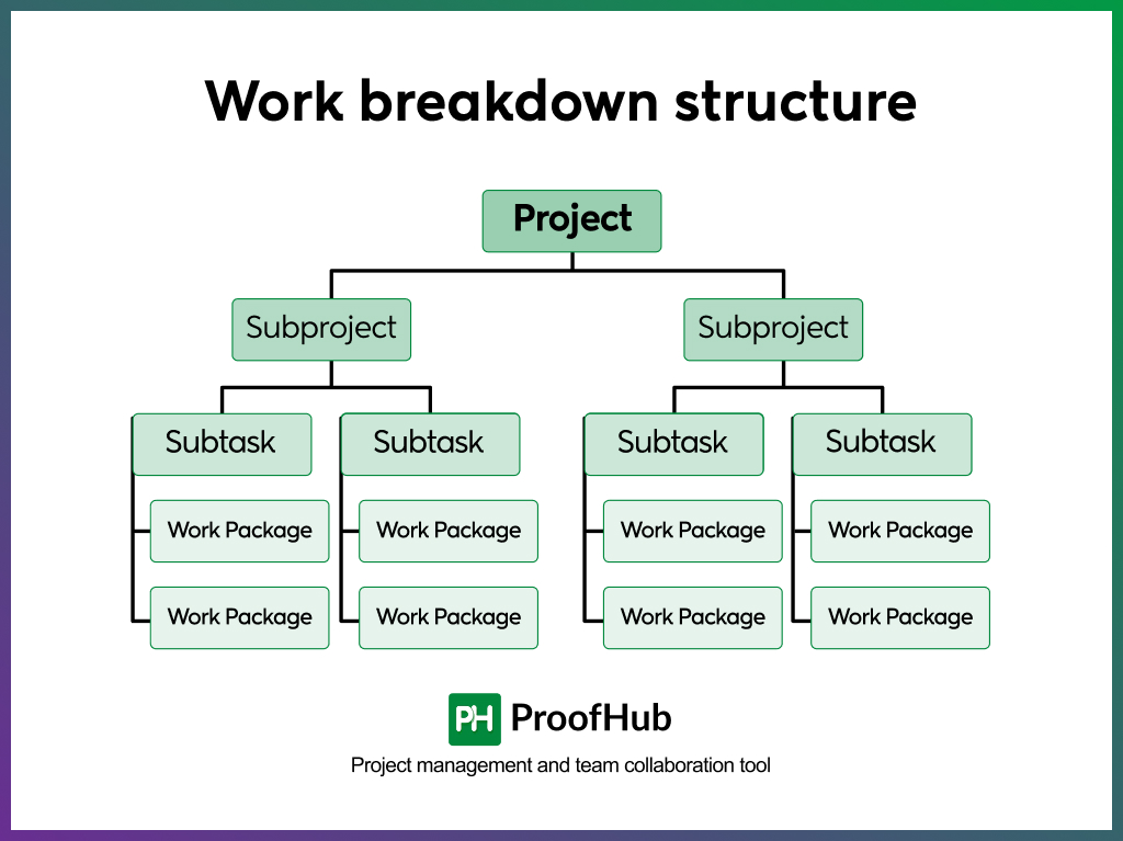 Work Breakdown Structure