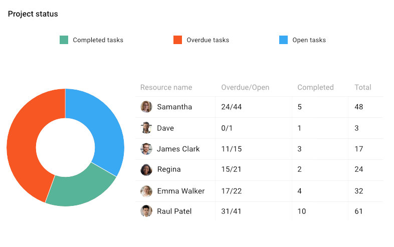 ProofHub Reports