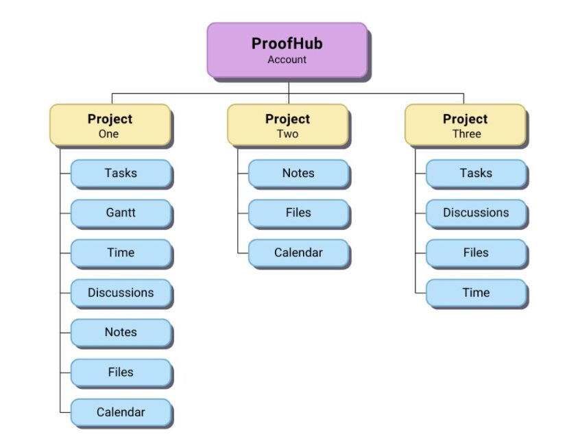 How do I break large projects into manageable tasks in ProofHub_
