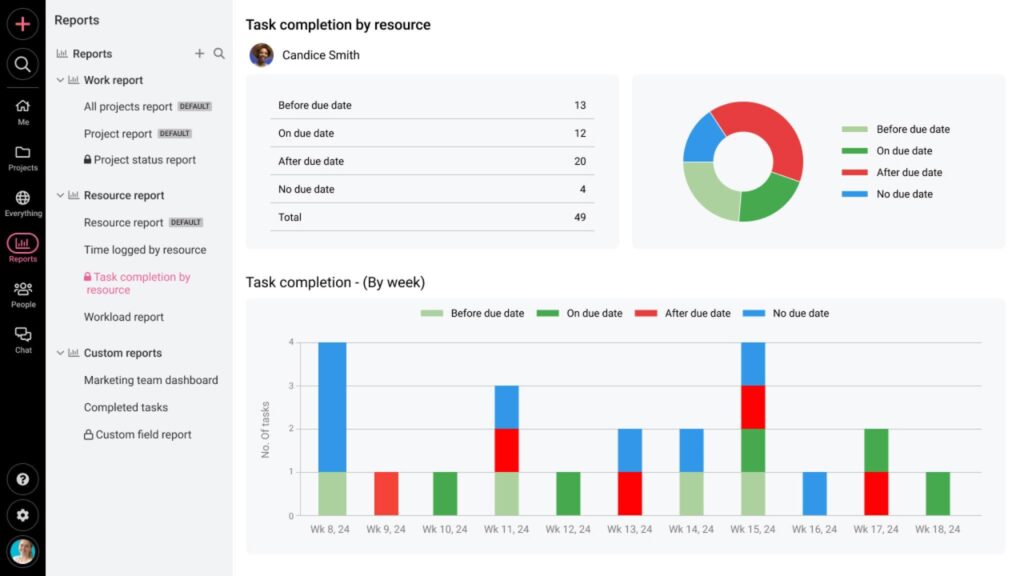 What reports can I generate in ProofHub to measure team productivity?3