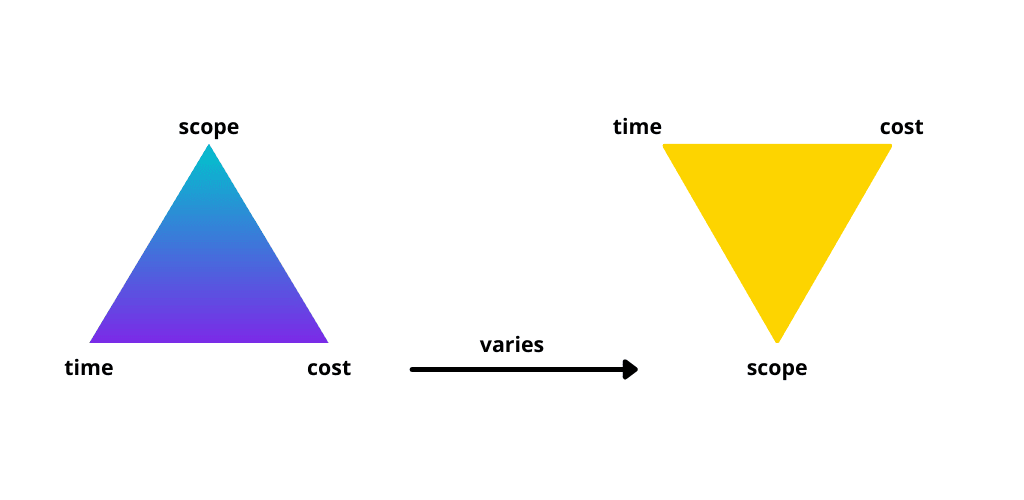 Scope triangle