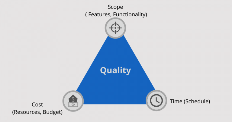 The Project Management Triangle - All You Need To Know