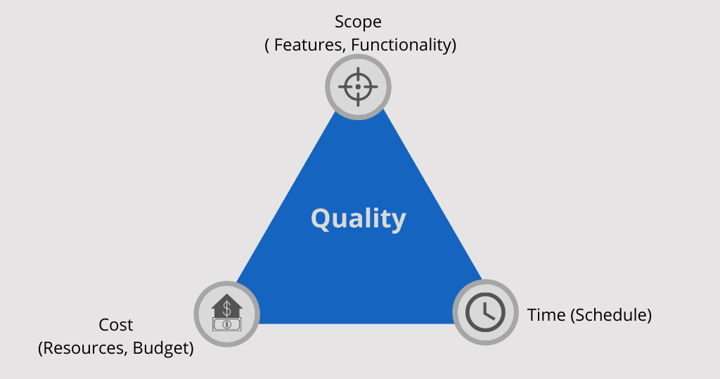 Time + Money + Scope = Quality