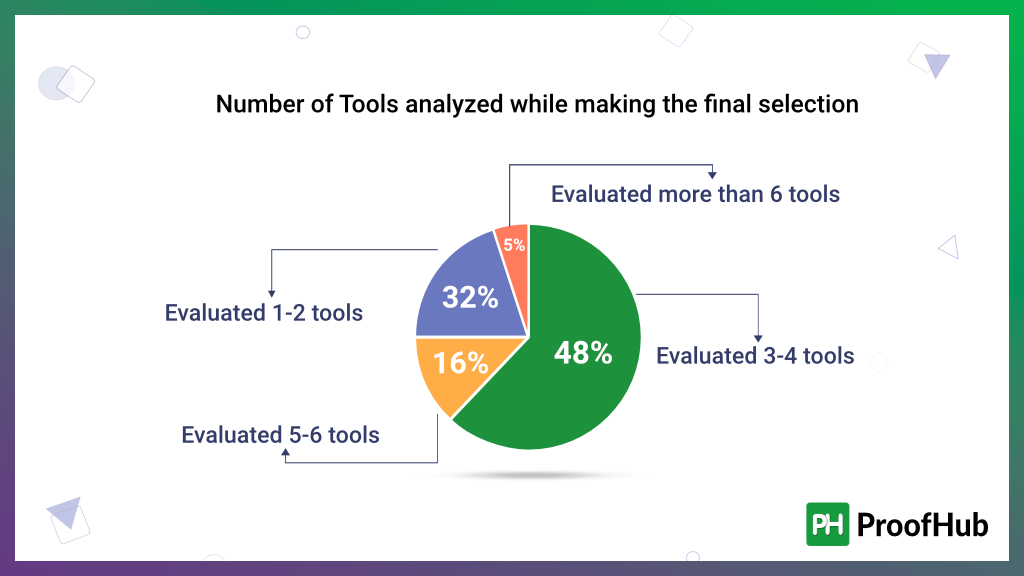 Number of Tools analyzed while making the final selection