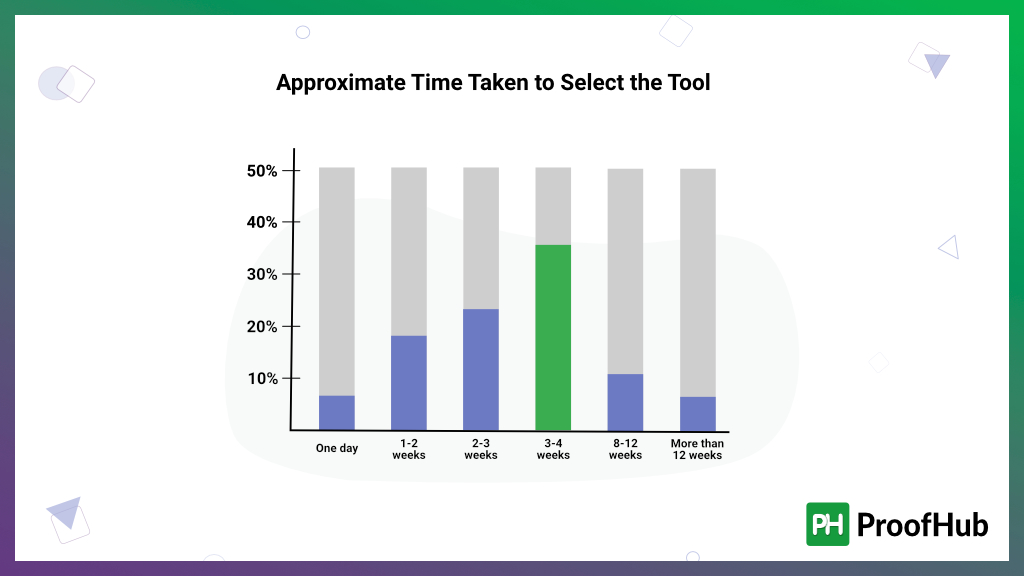 how-many-tools-evaluated-vs-Time-taken-to-select-a-tool