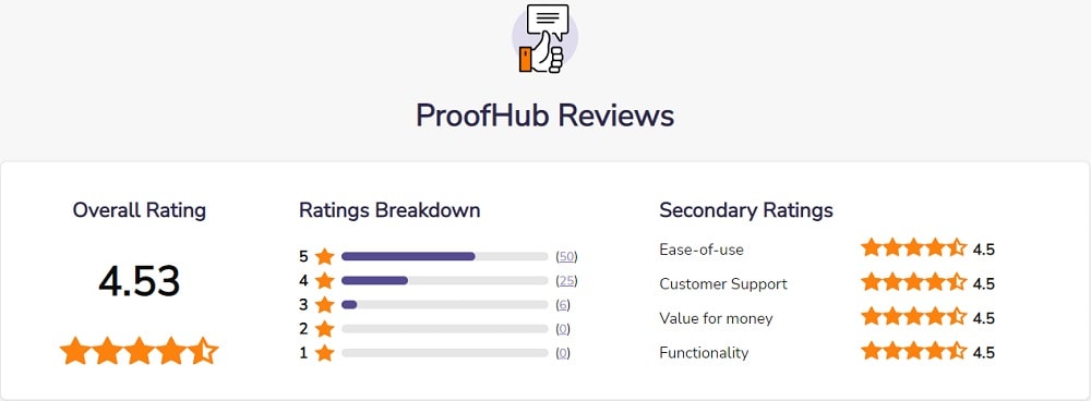 ProofHub Reviews - how users rate ProofHub