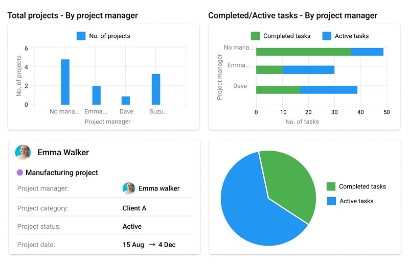 Stay on top of your project's progress at a glance